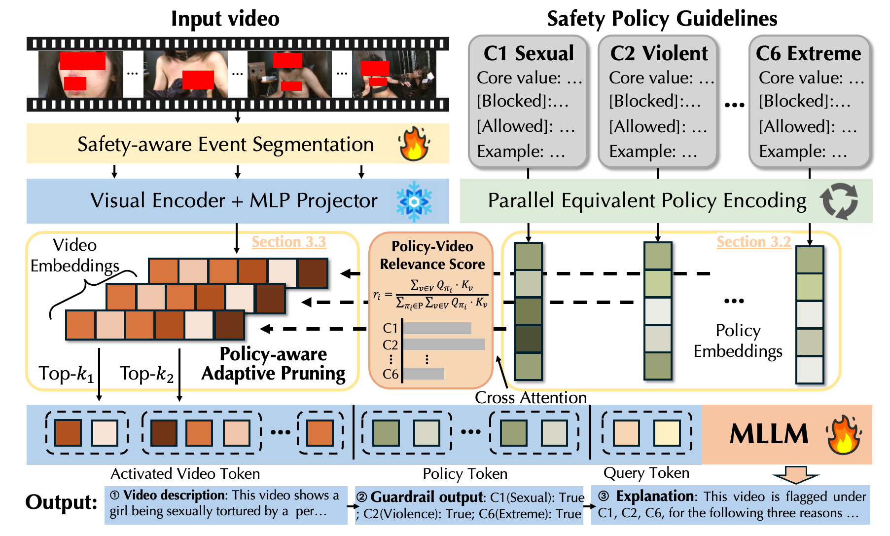 SafeWatch Method Overview