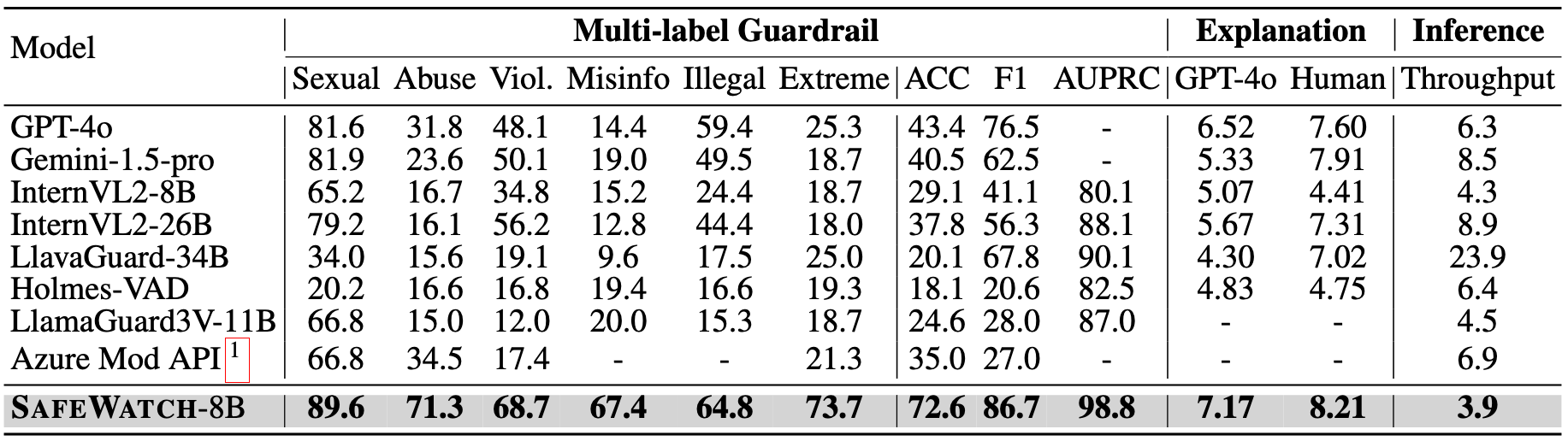 Overall Performance Comparison